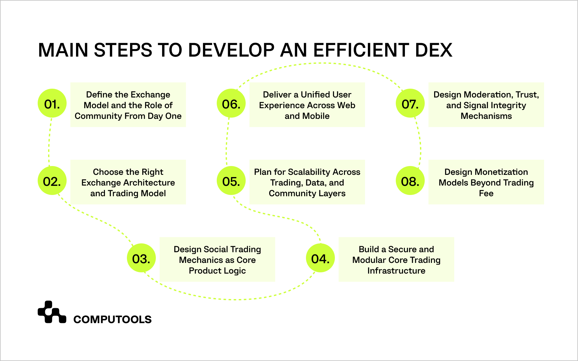 Main steps of DEX development