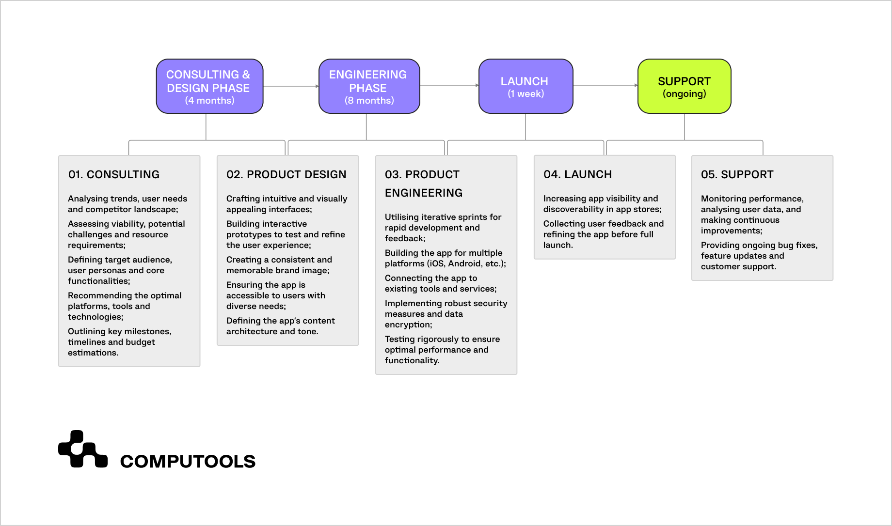 Fintech app development phases