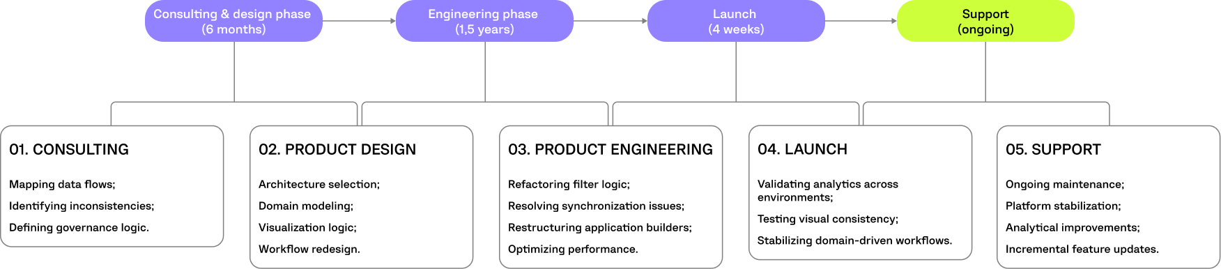 MetricPillar project timeline