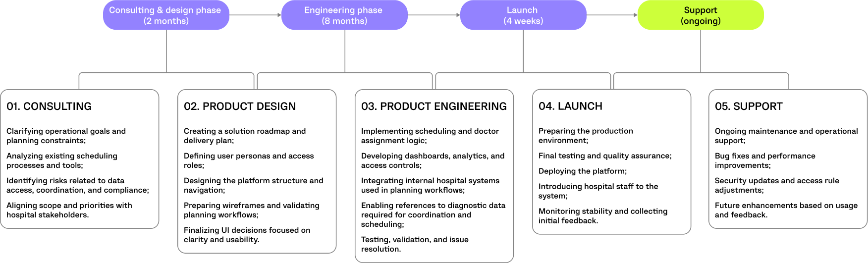 SurgeryOps project timeline