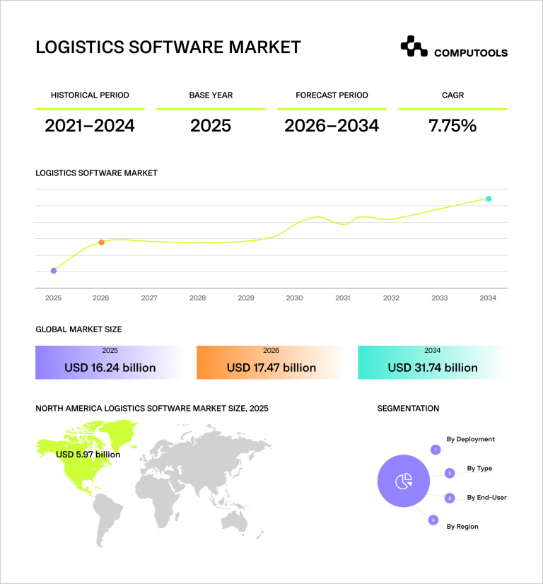 Top 25 Logistics Software Development Companies in 2026