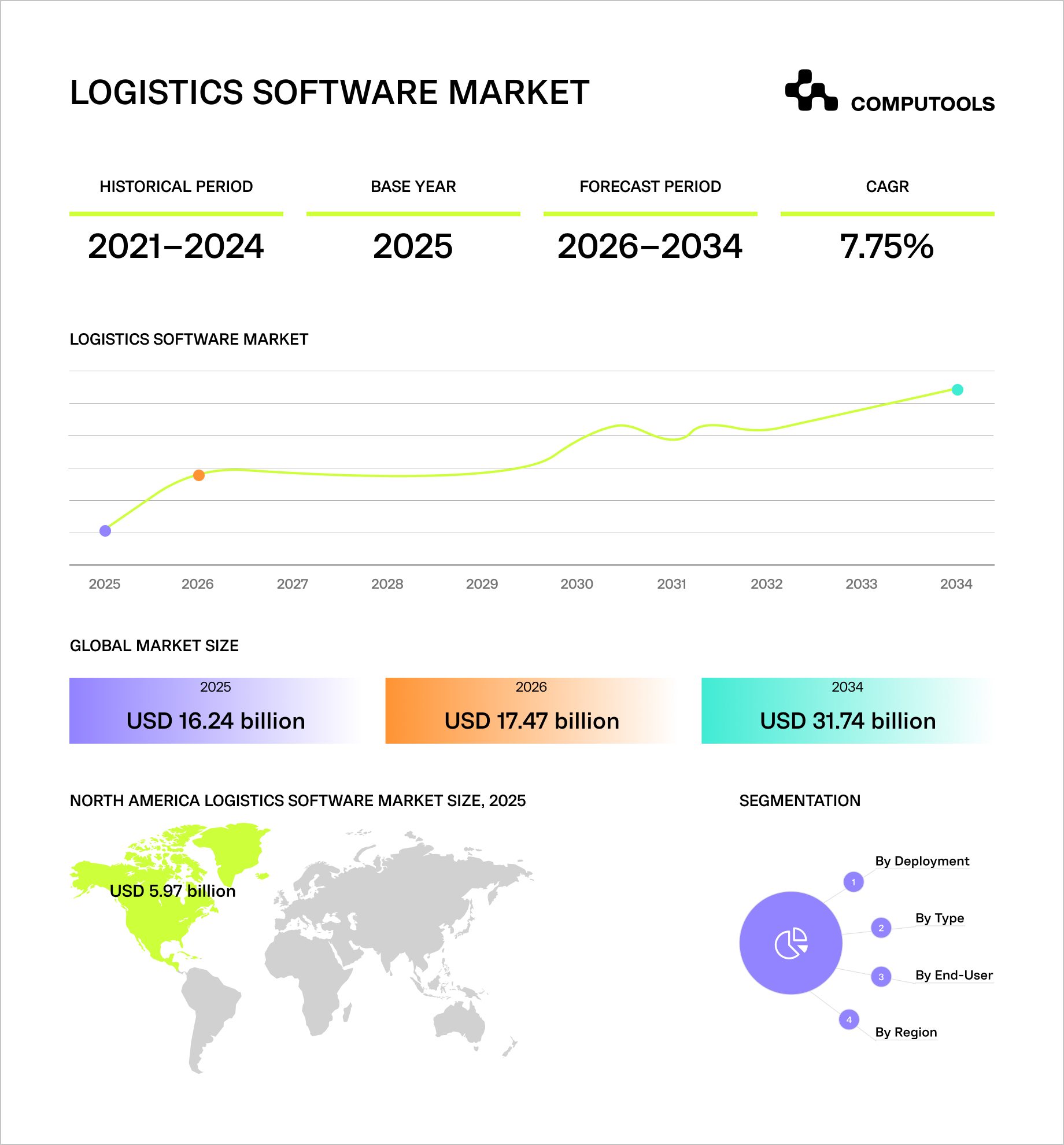 Logistics software market data