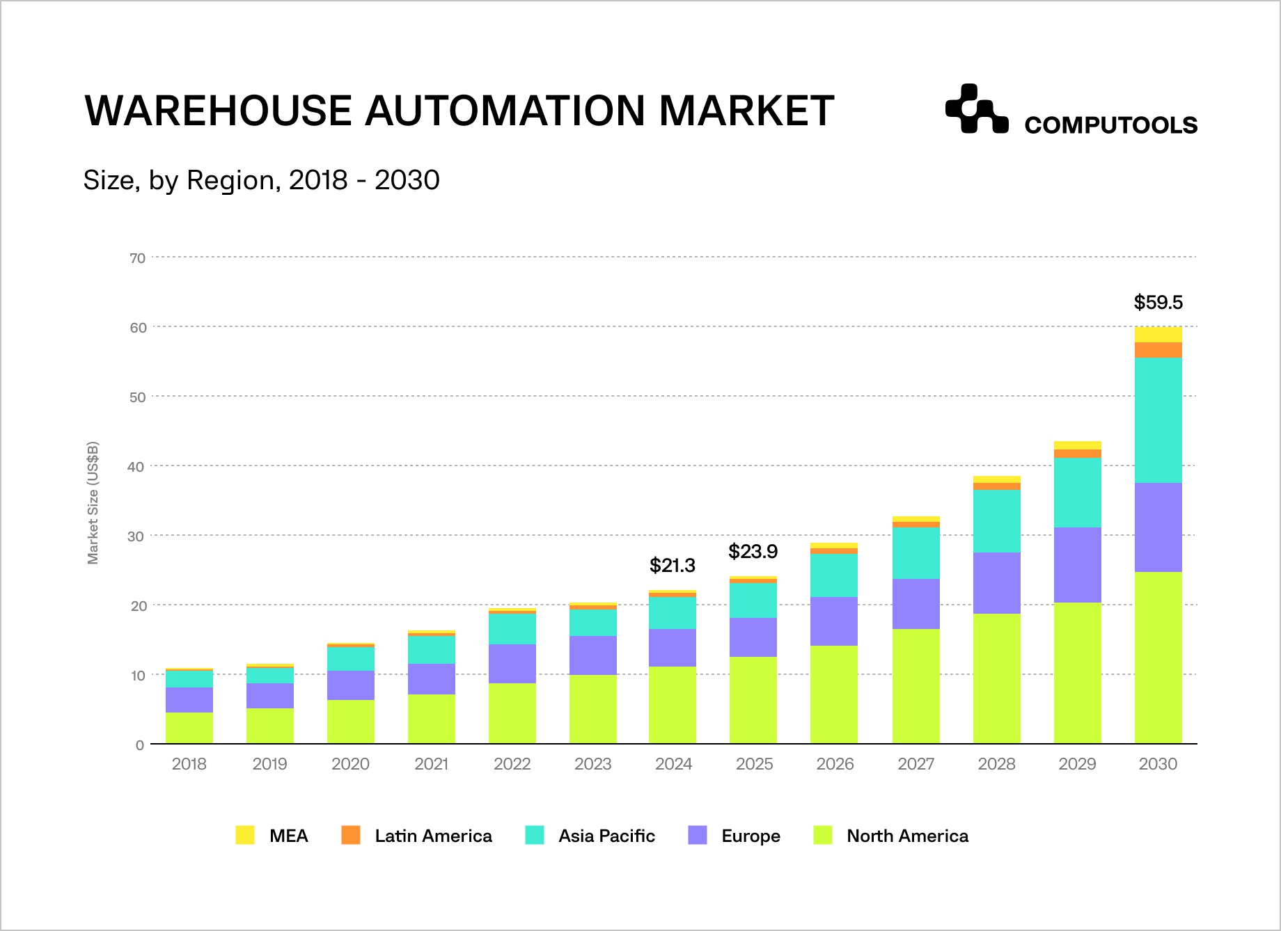 Warehouse automation market