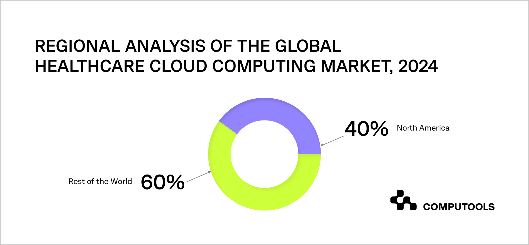 Global healthcare cloud computing market in 2024