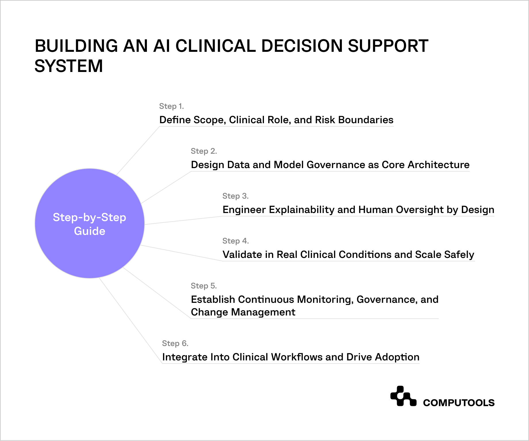 Building AI clinical decision support sysstem steps