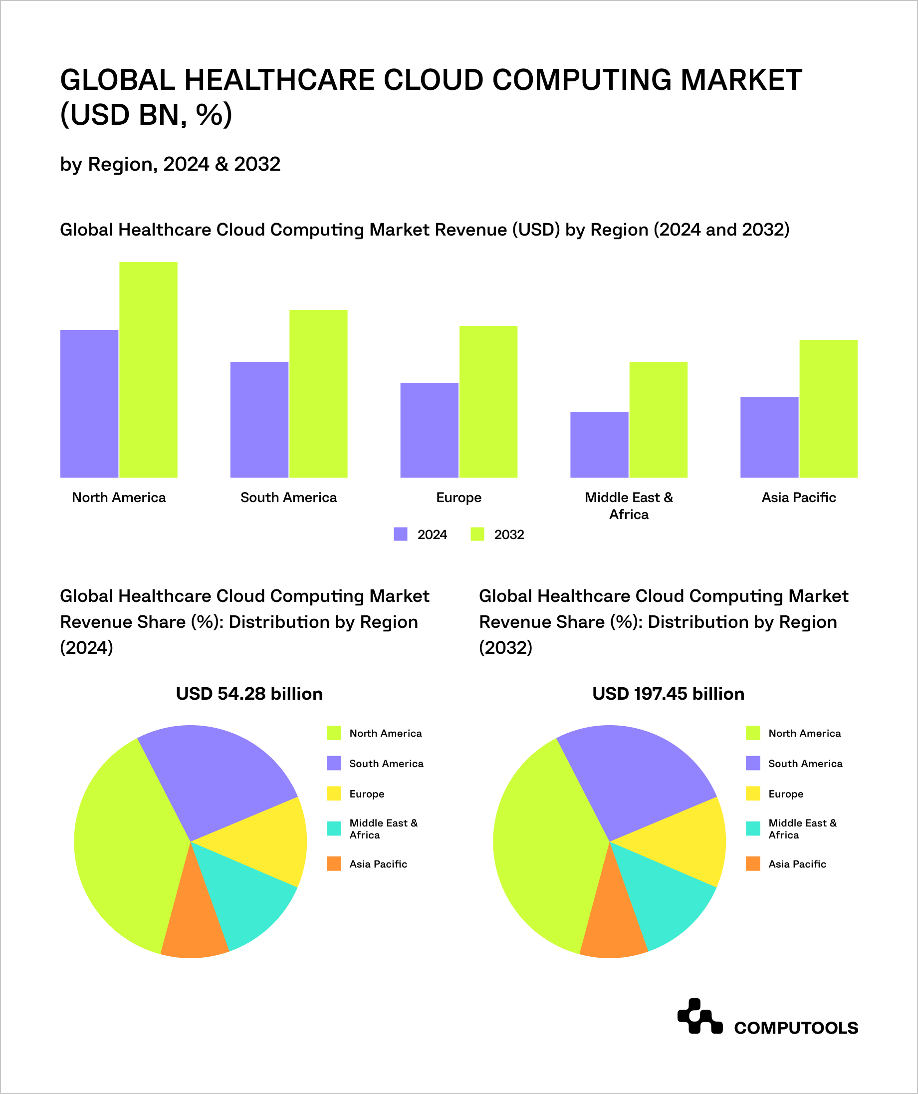 Healthcare cloud computing market in USD by regions