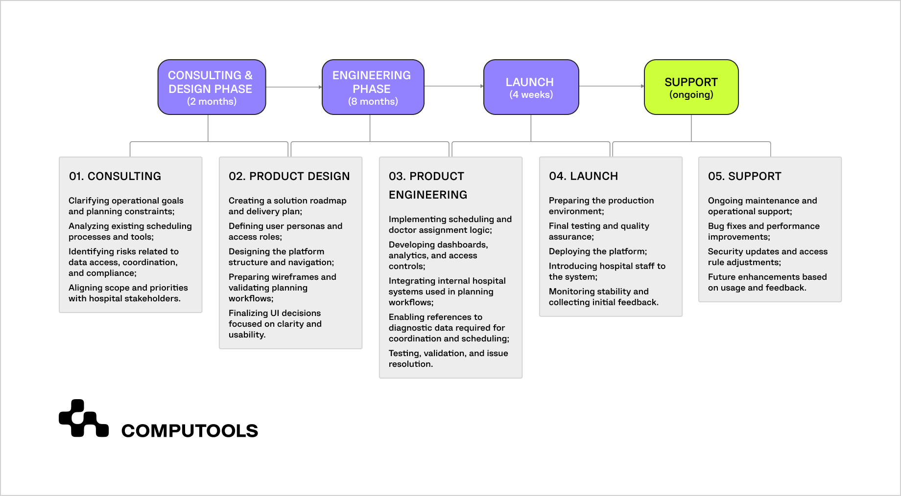 SurgeryOps project timeline table