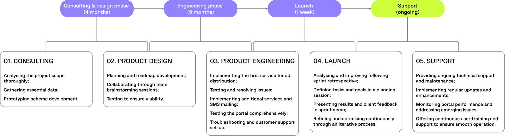 AD STUDIO PROJECT TIMELINE