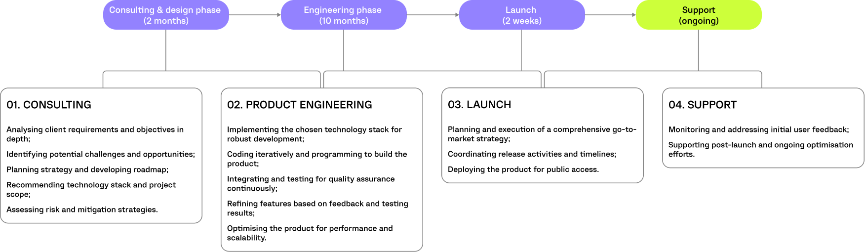 AUTO UNION PROJECT TIMELINE