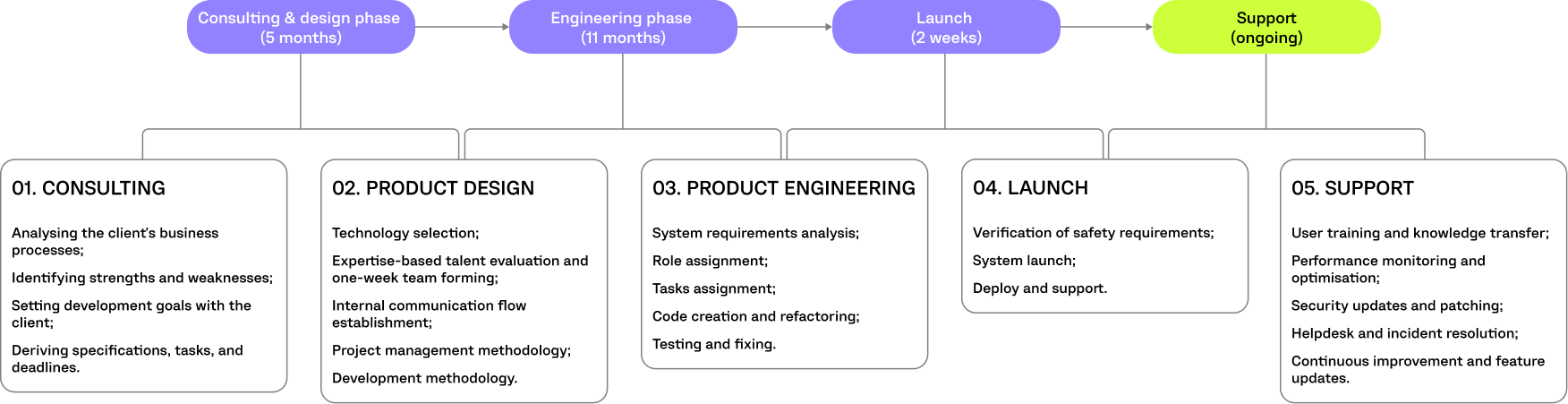 Bombardier PROJECT TIMELINE