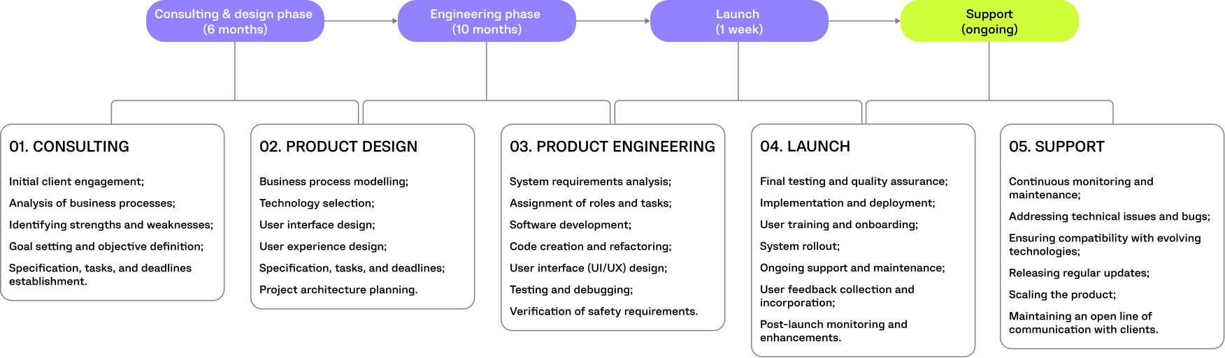 CCI ASSISTANT PROJECT TIMELINE