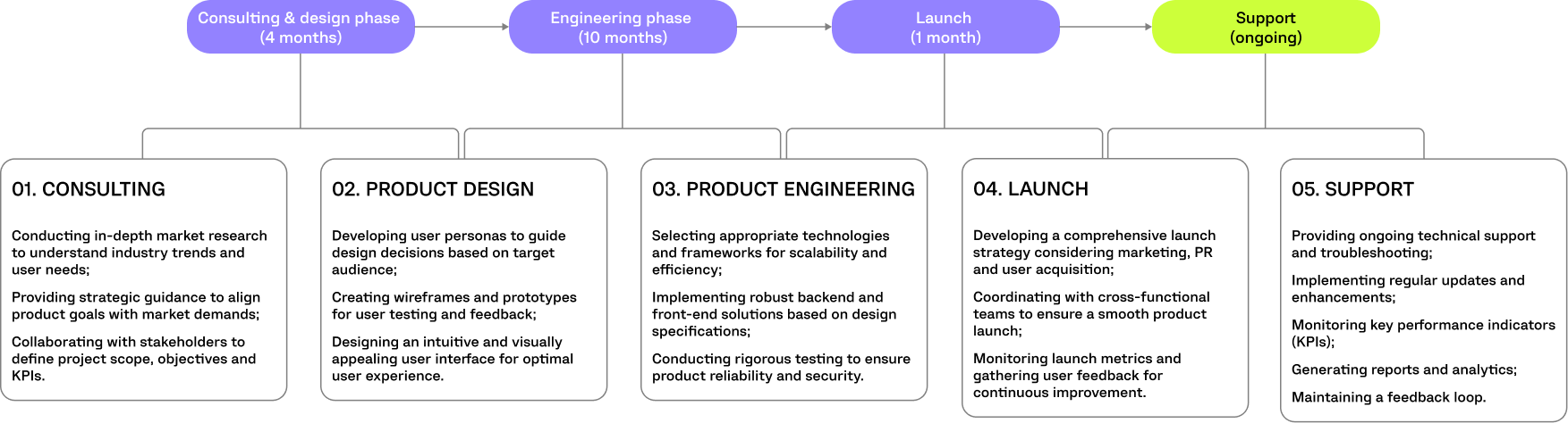 CREELIT PROJECT TIMELINE