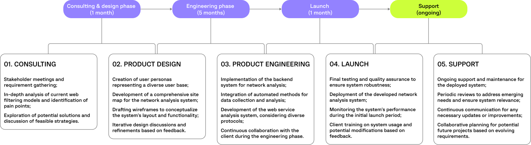 Compass PROJECT TIMELINE
