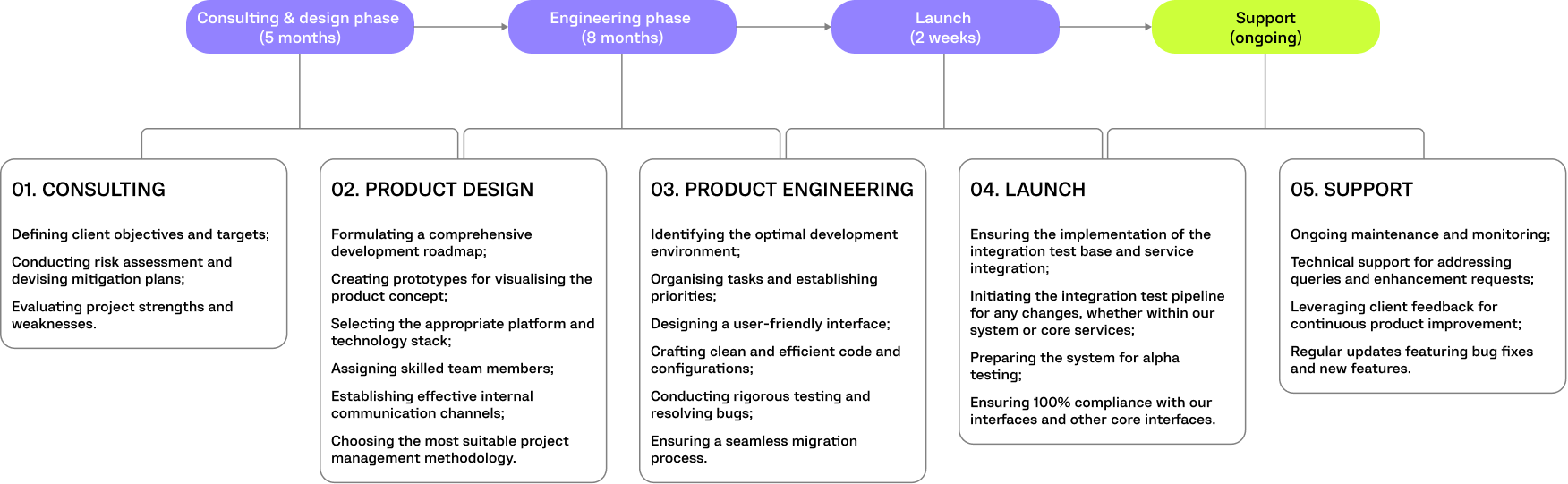 DRONE ANALYTIC SPROJECT TIMELINE