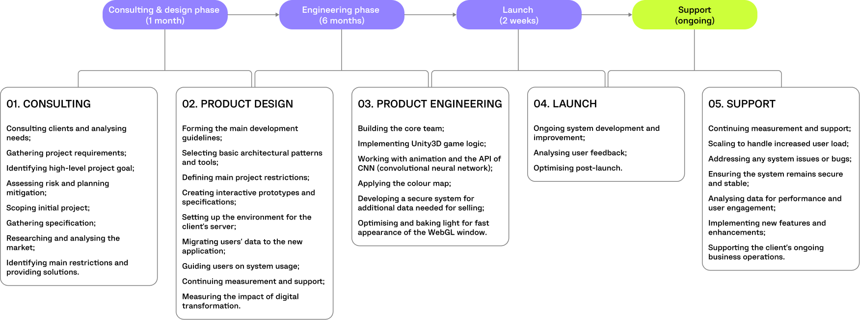 Dior PROJECT TIMELINE