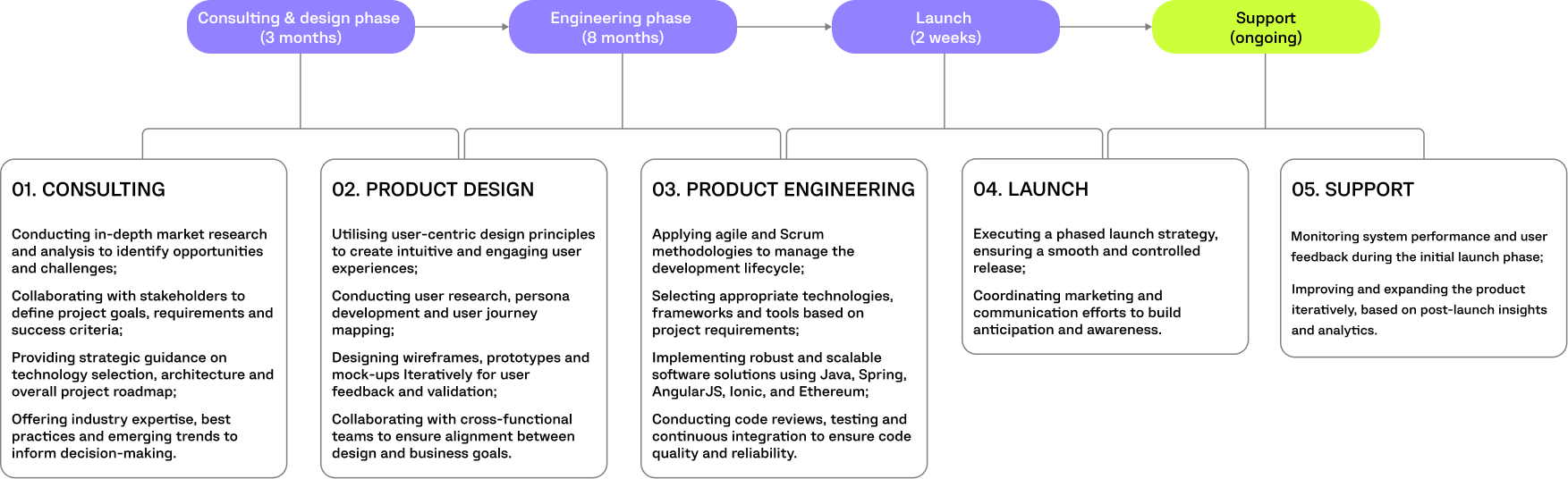 GONETRIPPIN PROJECT TIMELINE