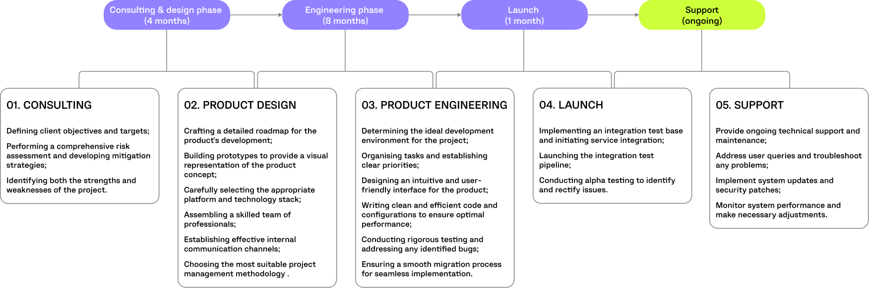 GREEN ENERGY PROJECT TIMELINE