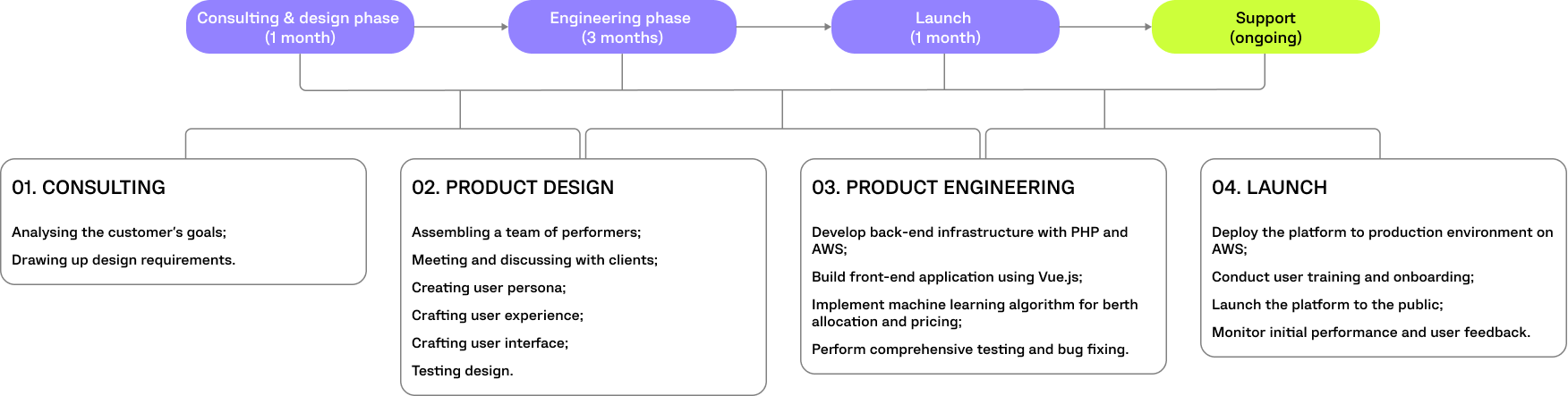 HUBMARINE PROJECT TIMELINE