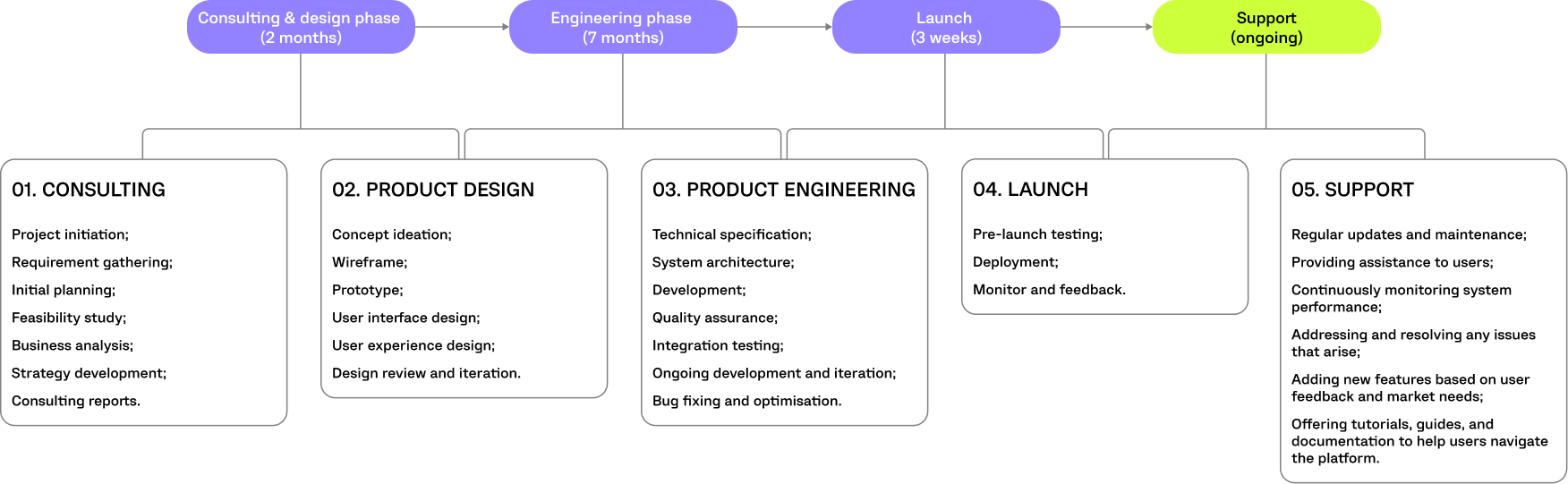 KELLER COVERED PROJECT TIMELINE