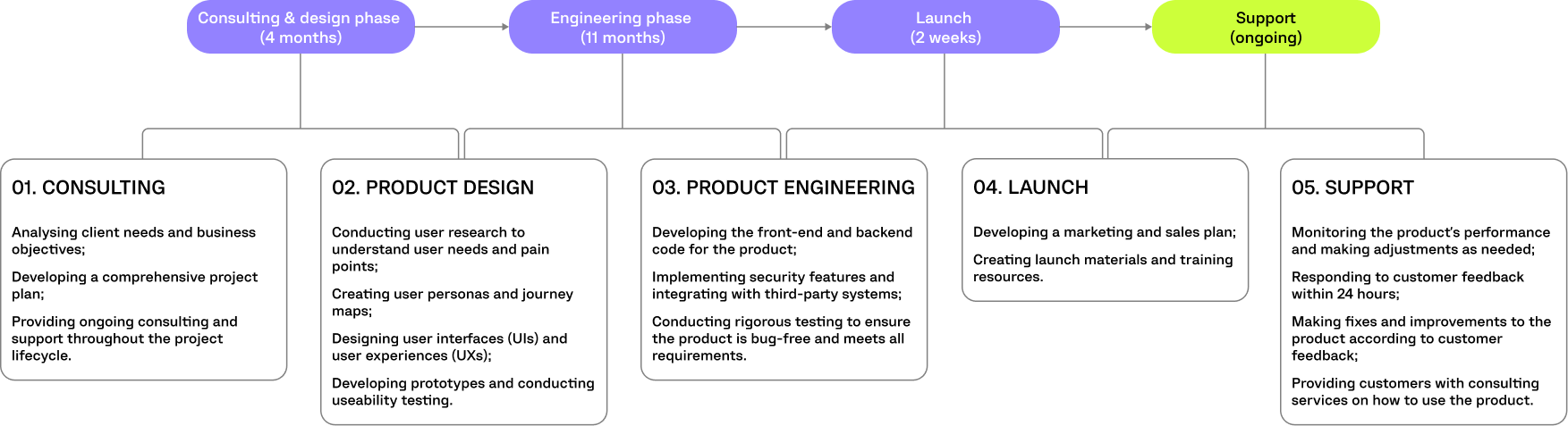 LEARNSTER PROJECT TIMELINE