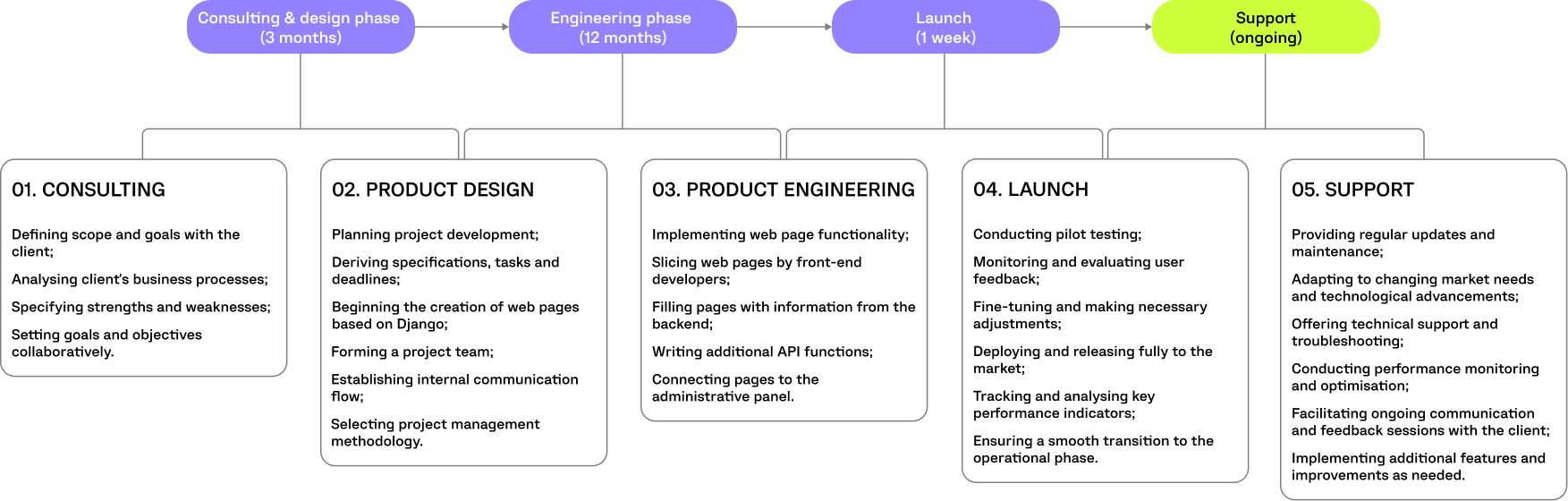 LINESALE PROJECT TIMELINE