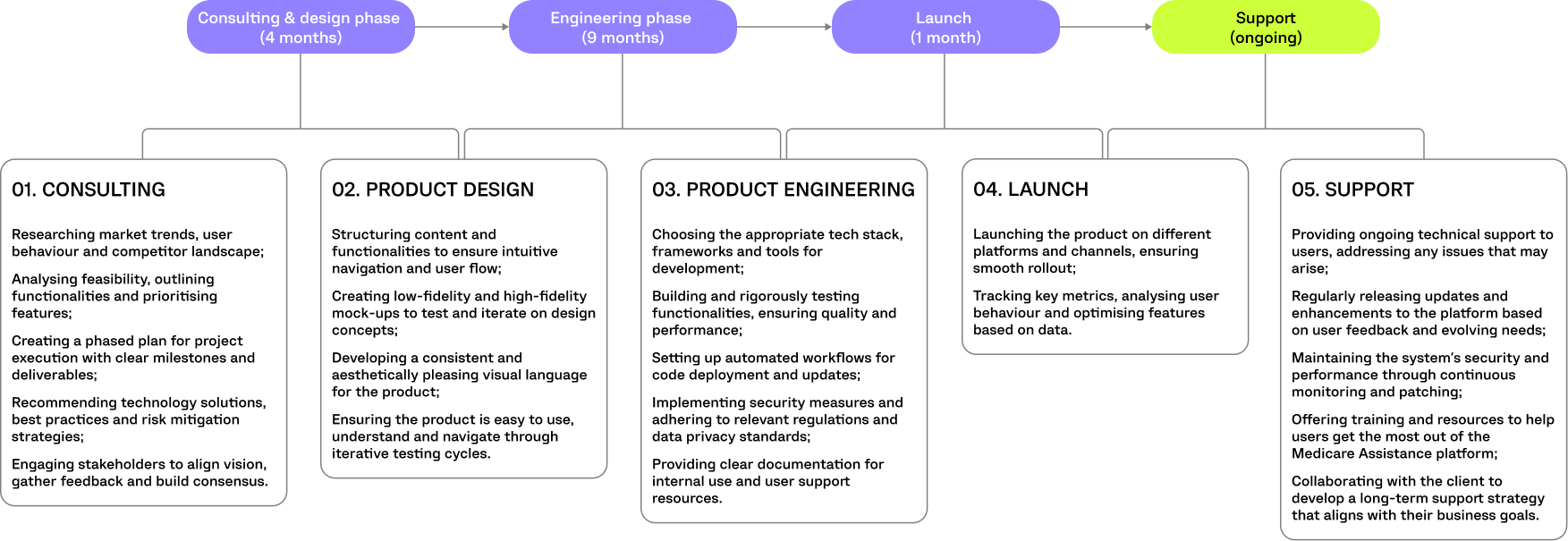 MEDICARE ASSISTANCE PROJECT TIMELINE