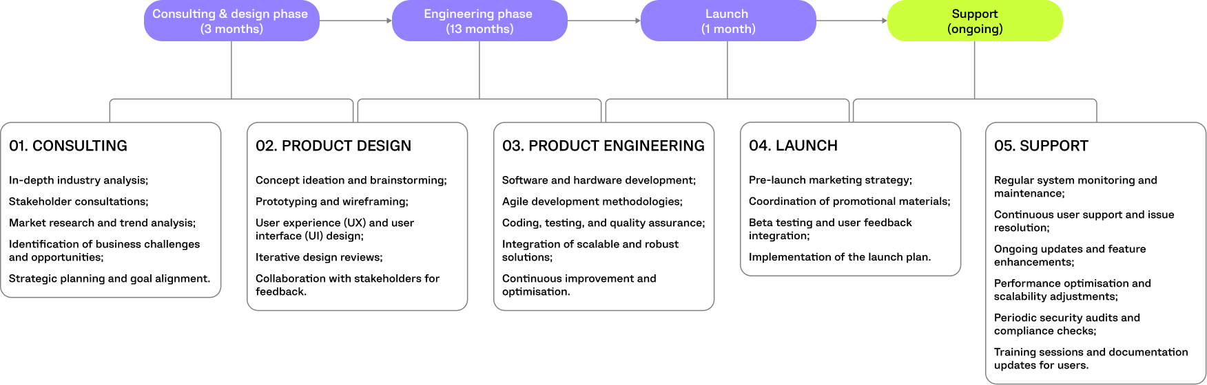 SAFETY HEALTHCARE PROJECT TIMELINE
