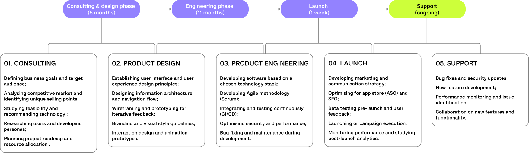 SMARTCITY PROJECT TIMELINE