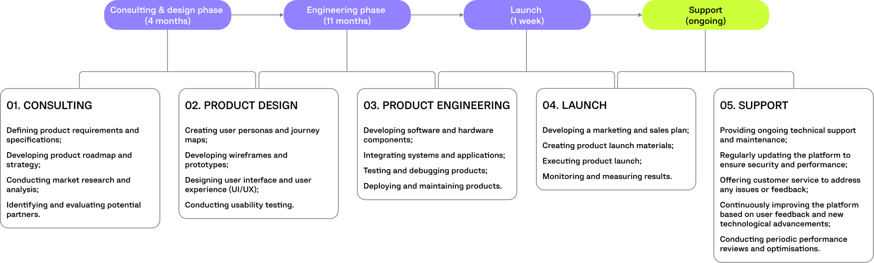 Shedyourfat PROJECT TIMELINE