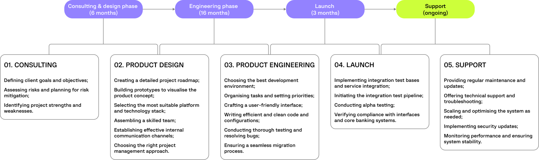 WINDER PROJECT TIMELINE