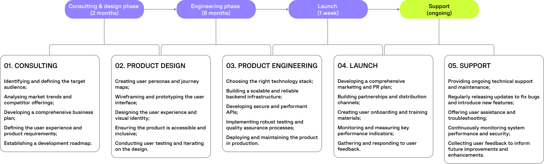 YRGENT PROJECT TIMELINE