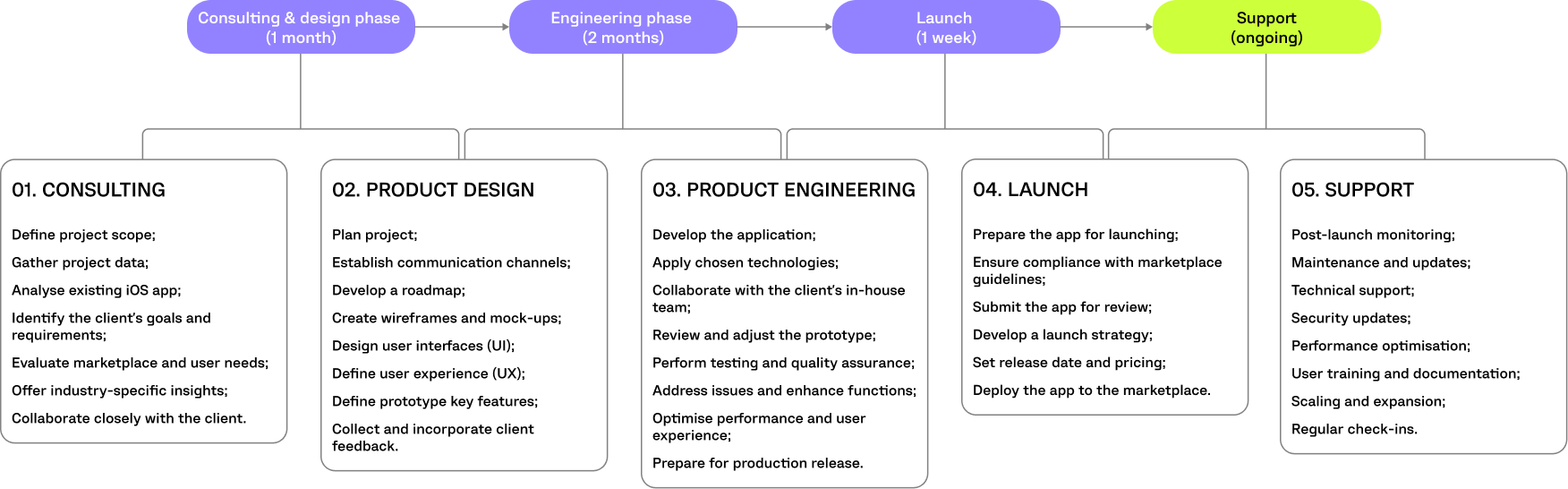 kencharts PROJECT TIMELINE