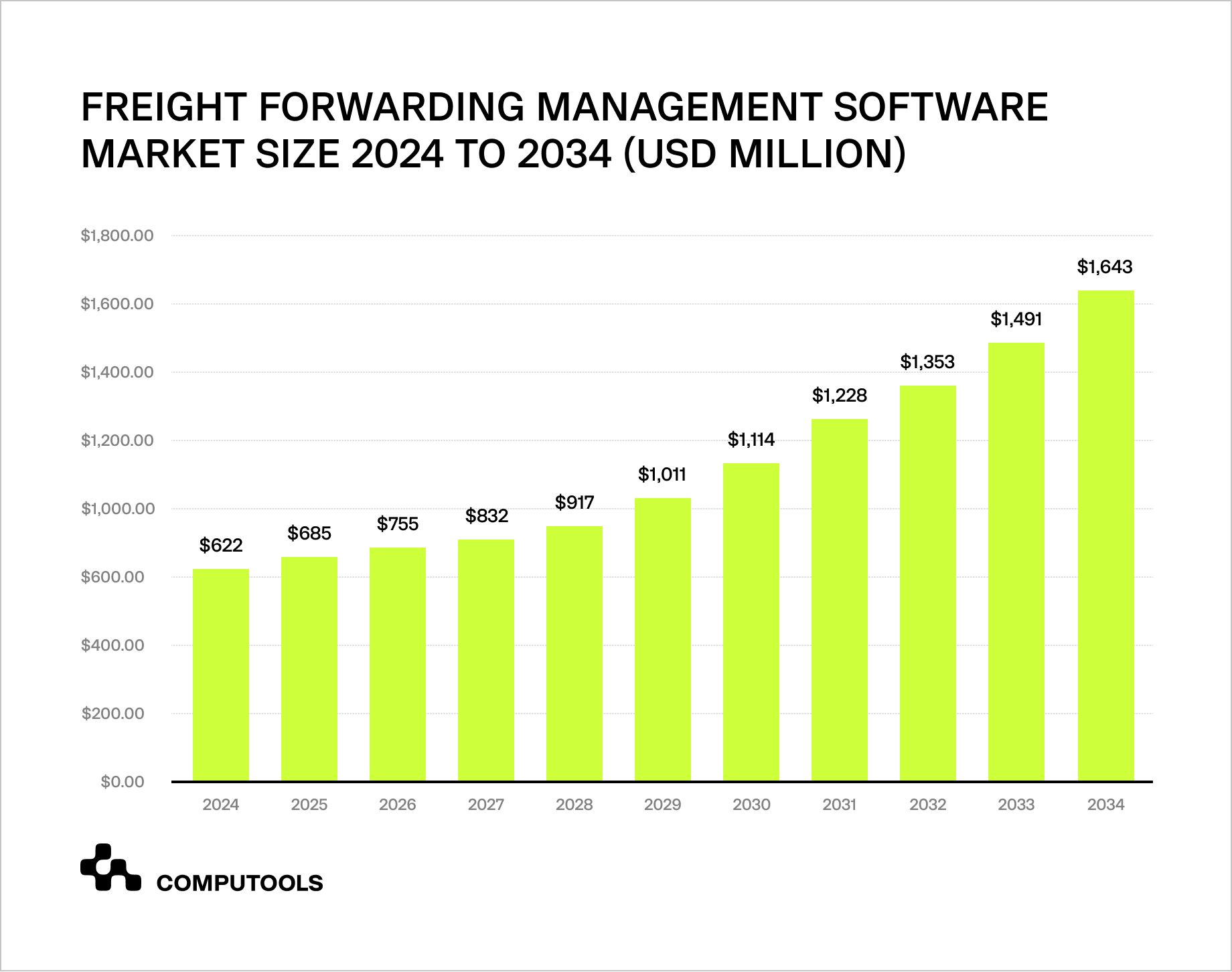 Freight forwarding management software market size
