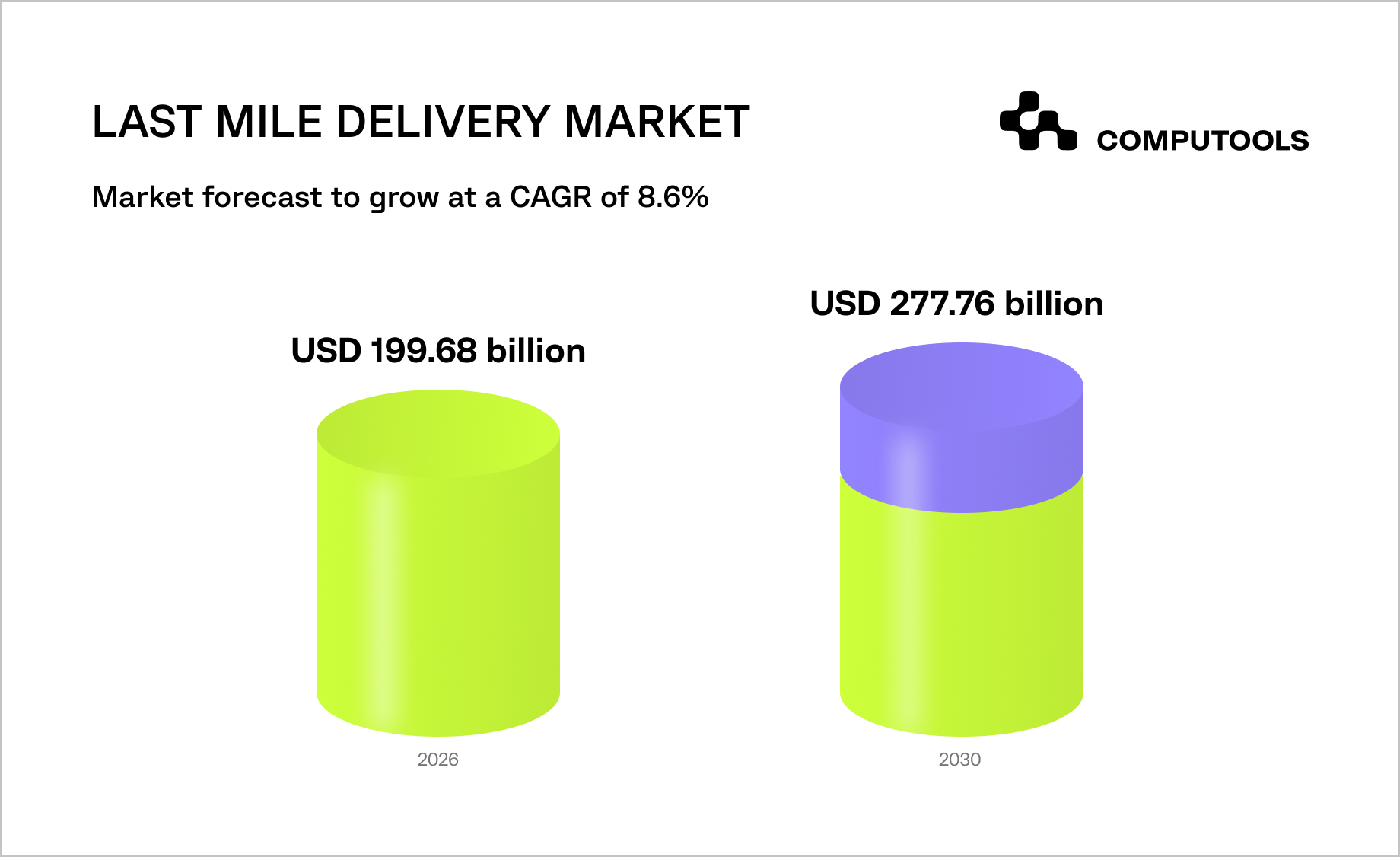 Last mile delivery market data