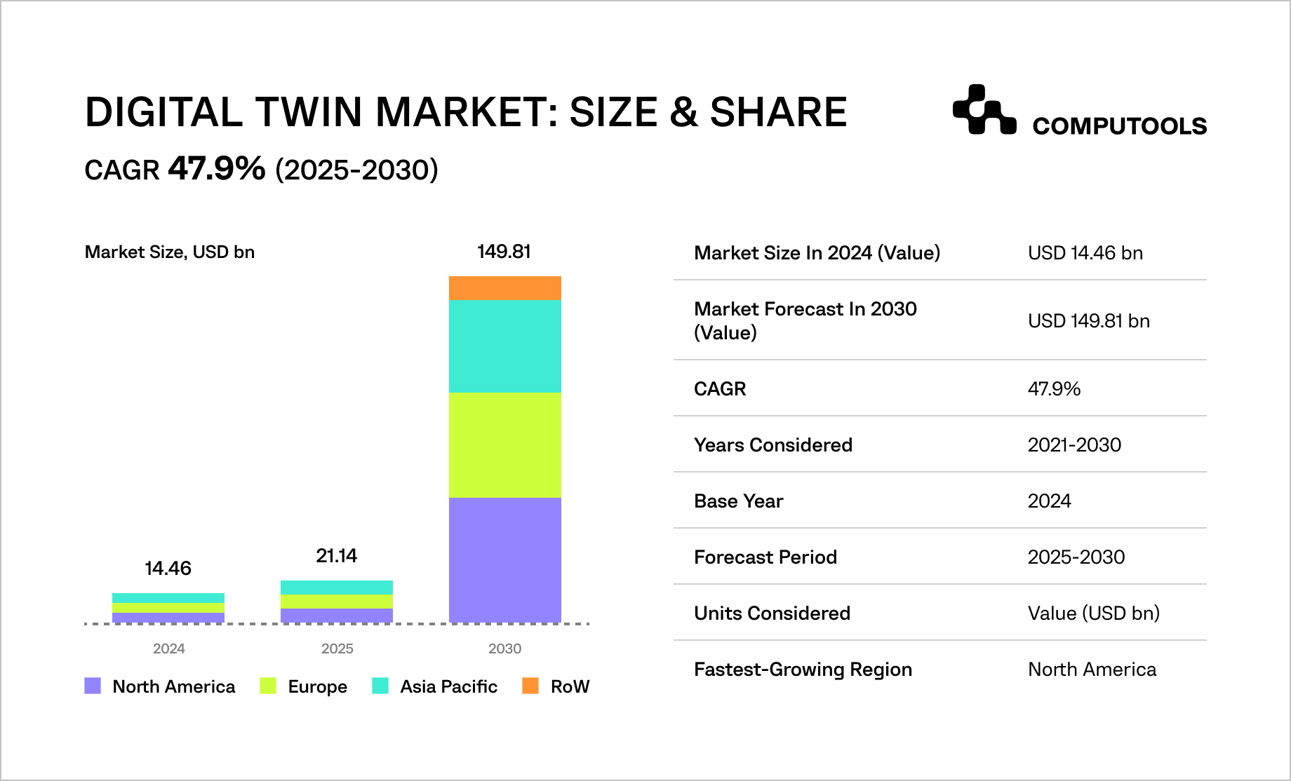Digital twin market size data
