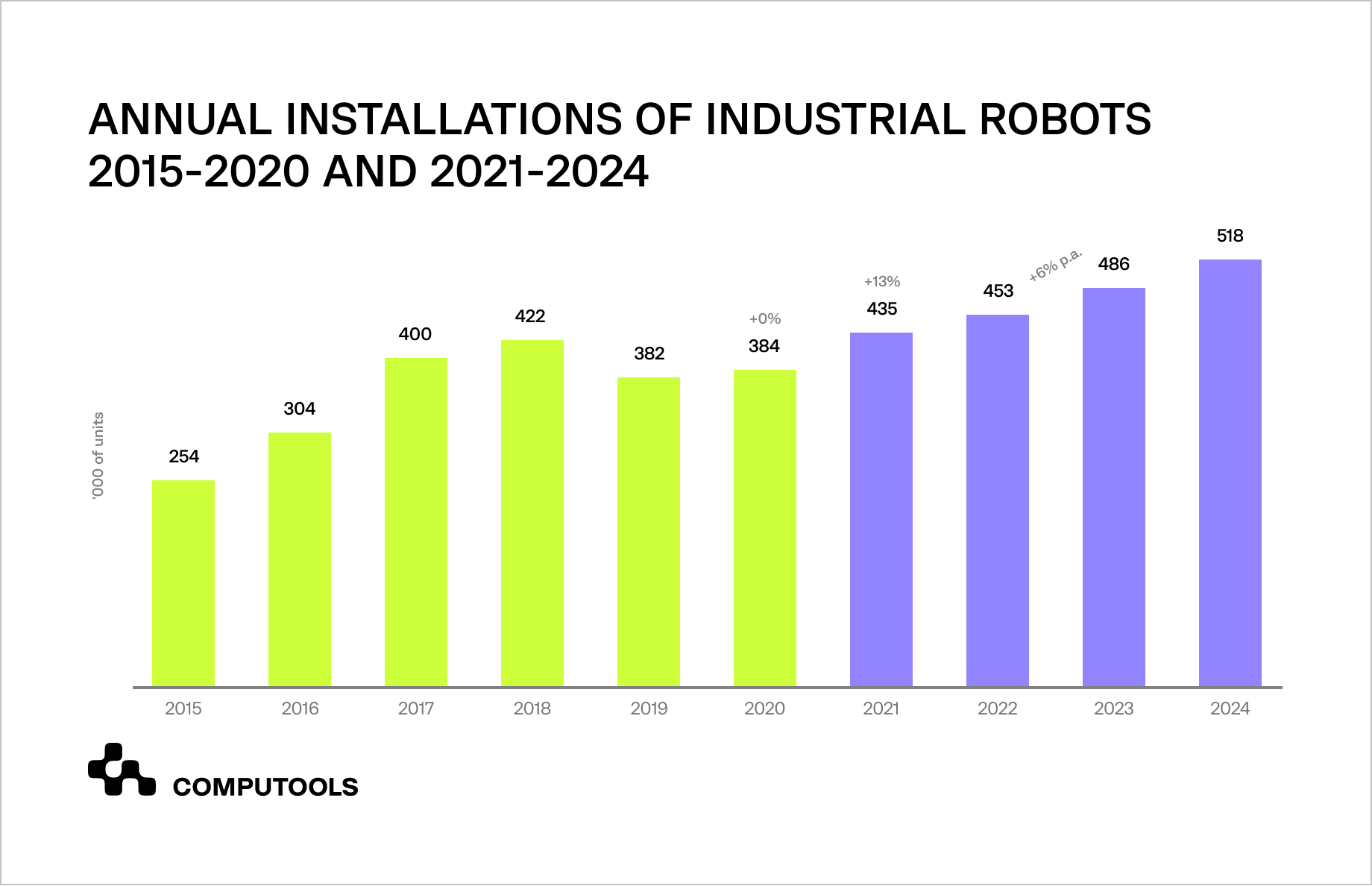Annual installations of industrial robots