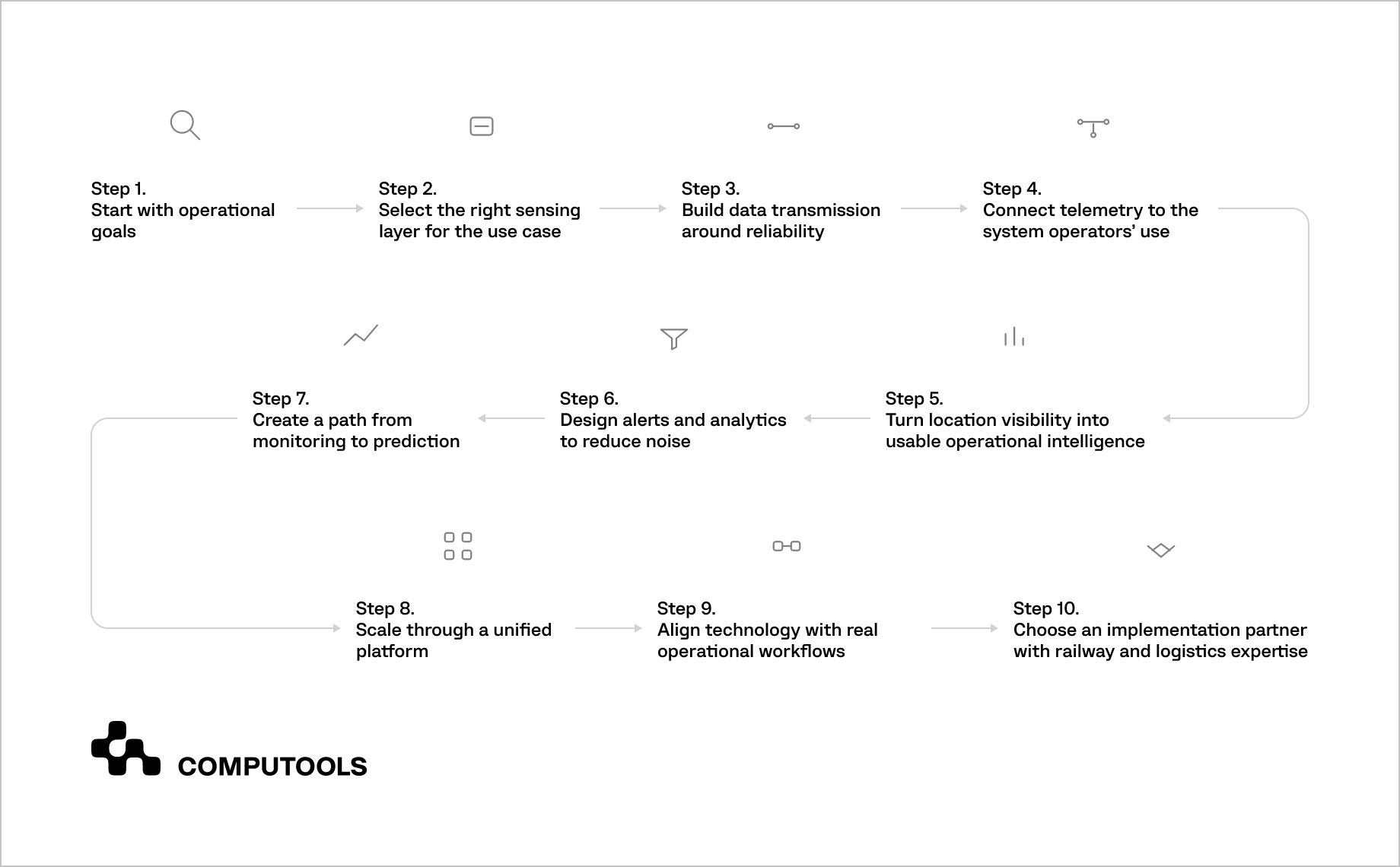 How to integrate iot sensors with railway fleet management platforms scheme