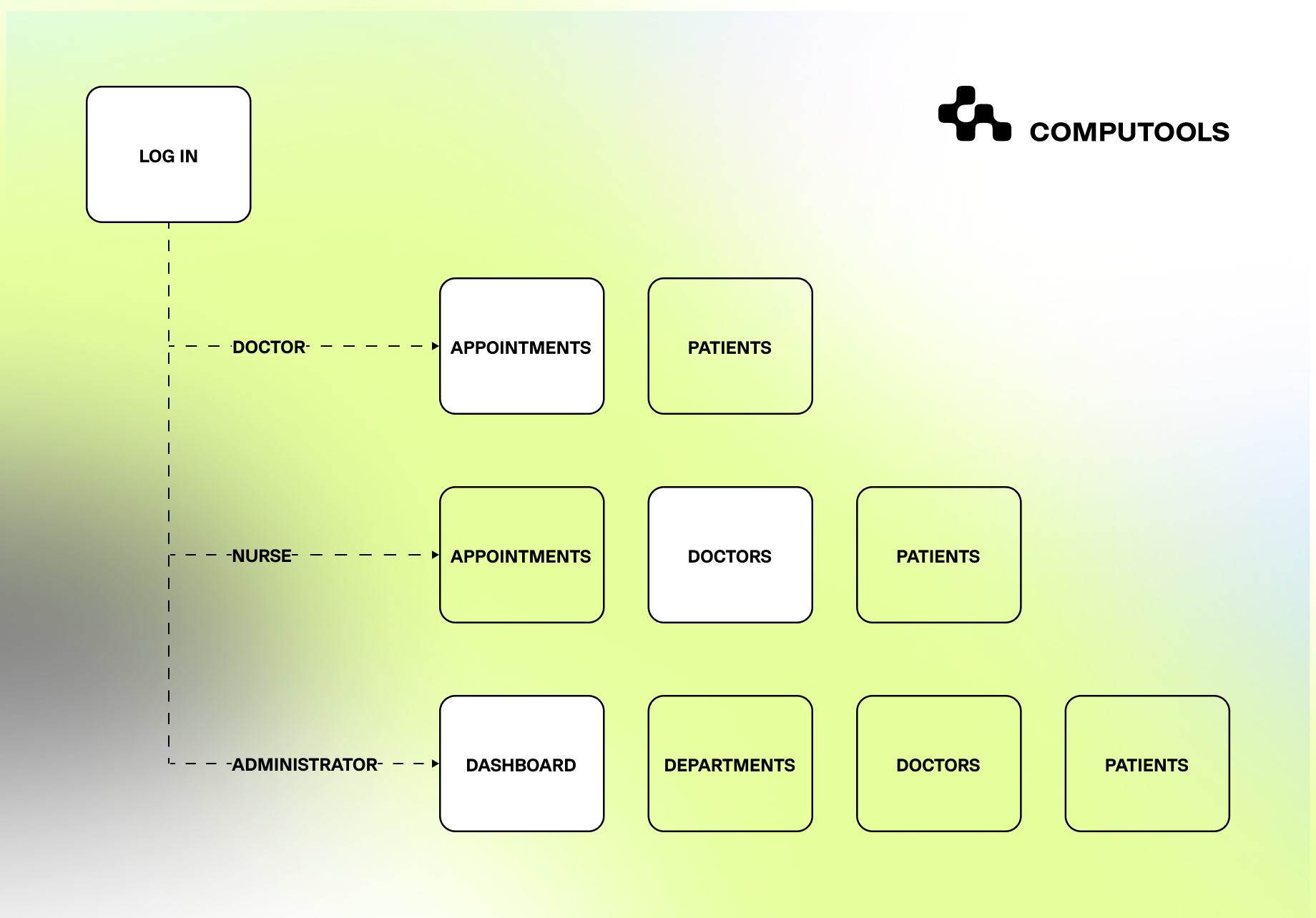 Medirect UX structure