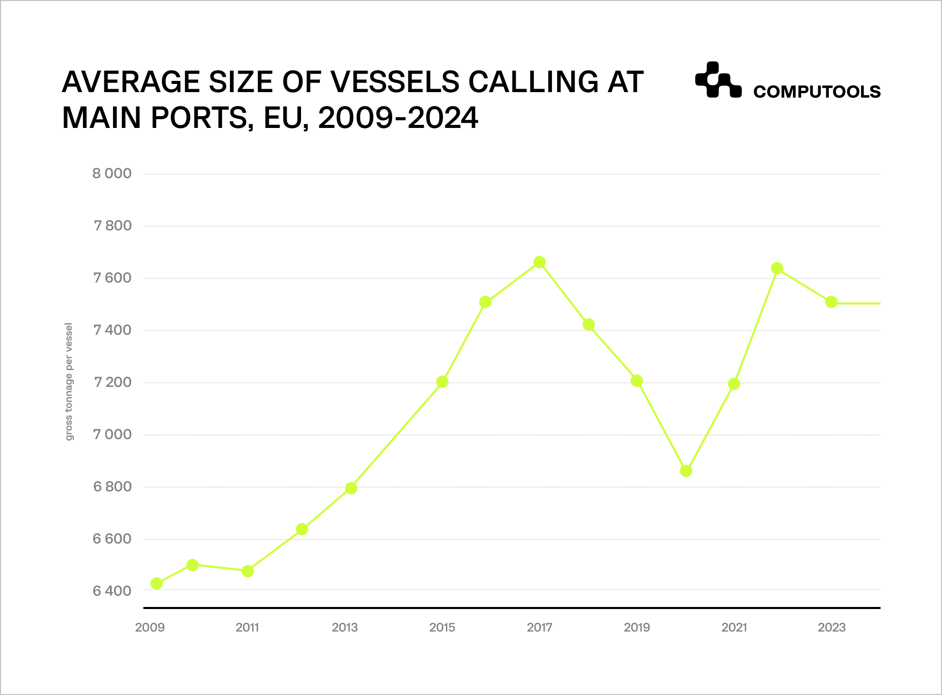 Average size of vessel calling at main ports EU