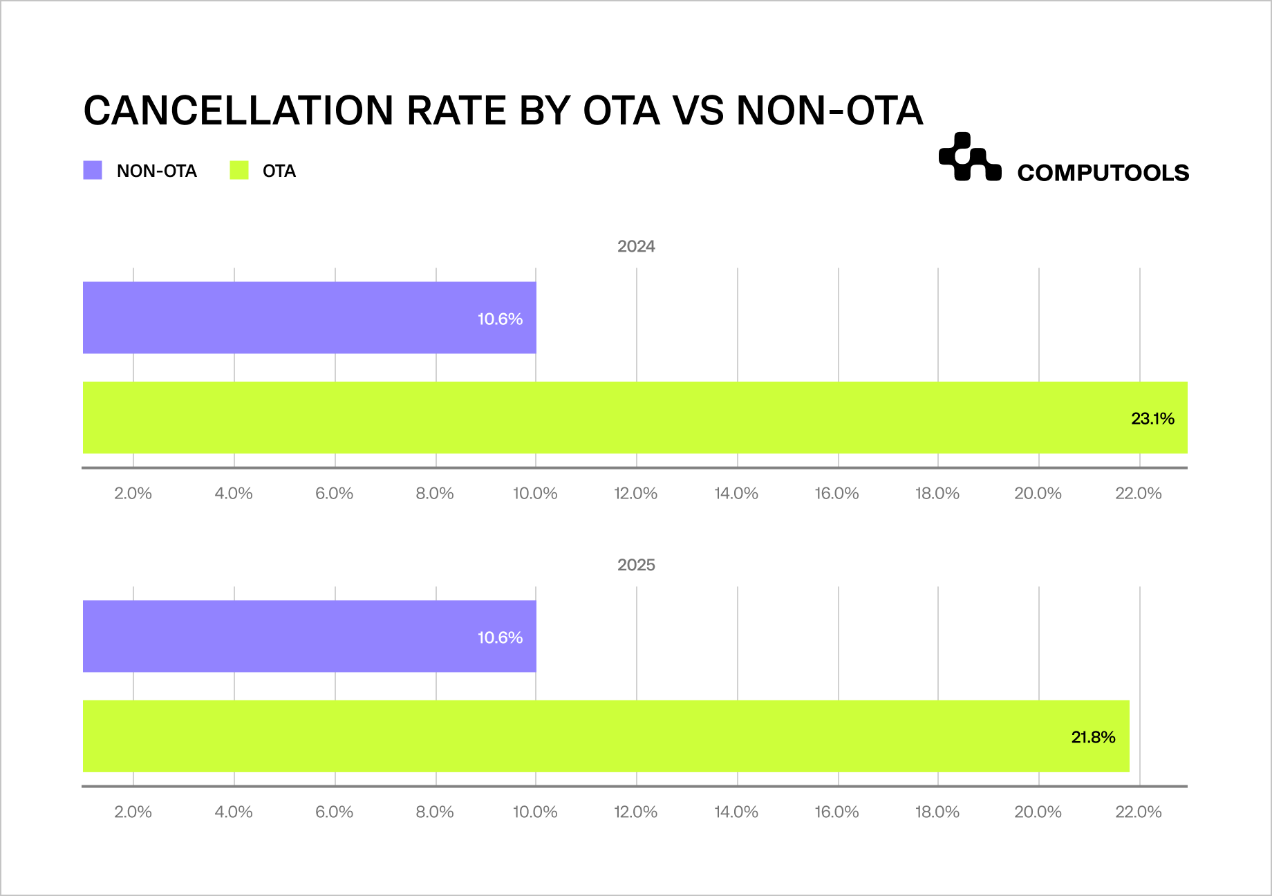 Cancellation rates of hotel bookings