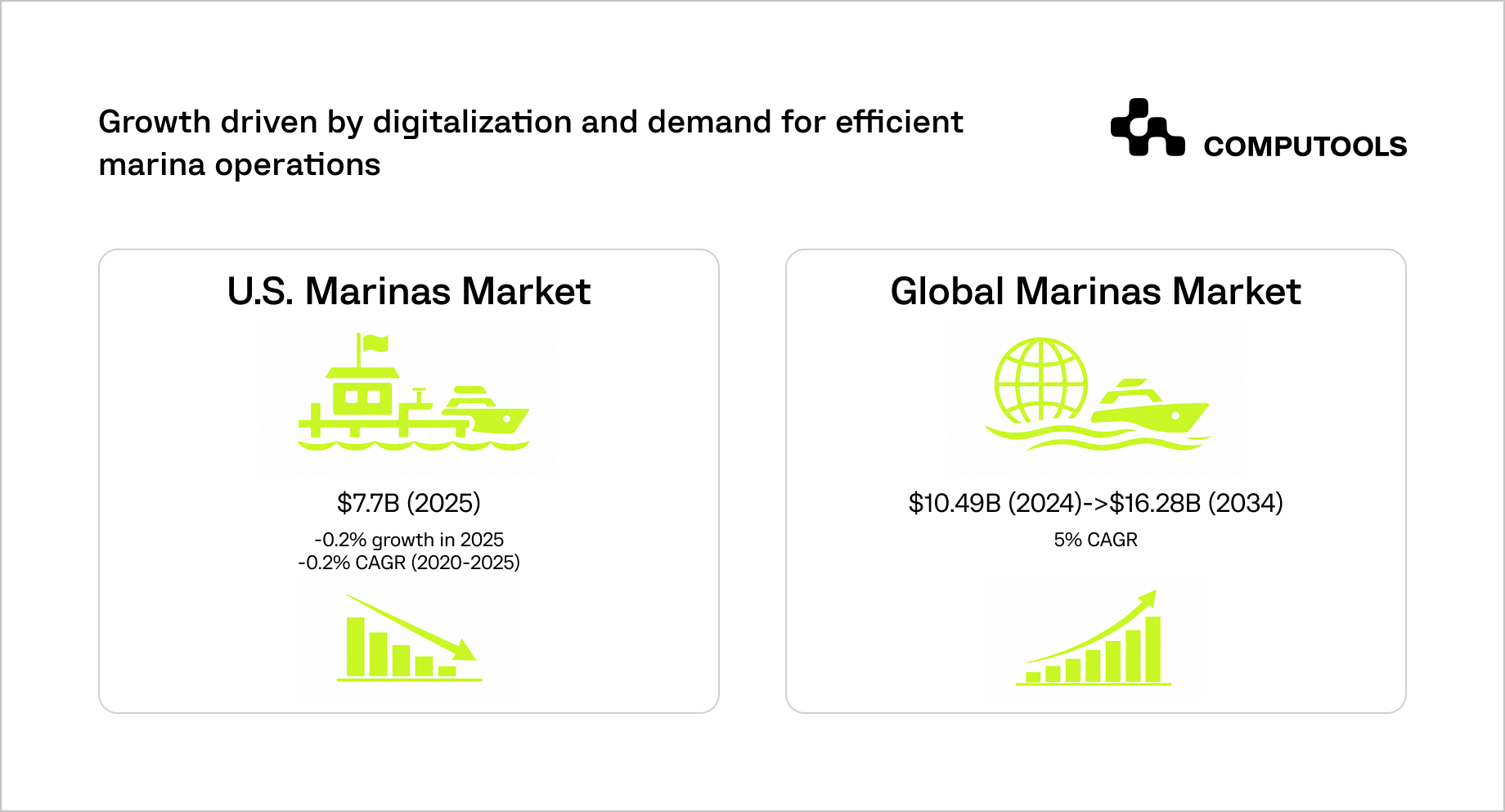 US marinas market vs global marinas market comparison