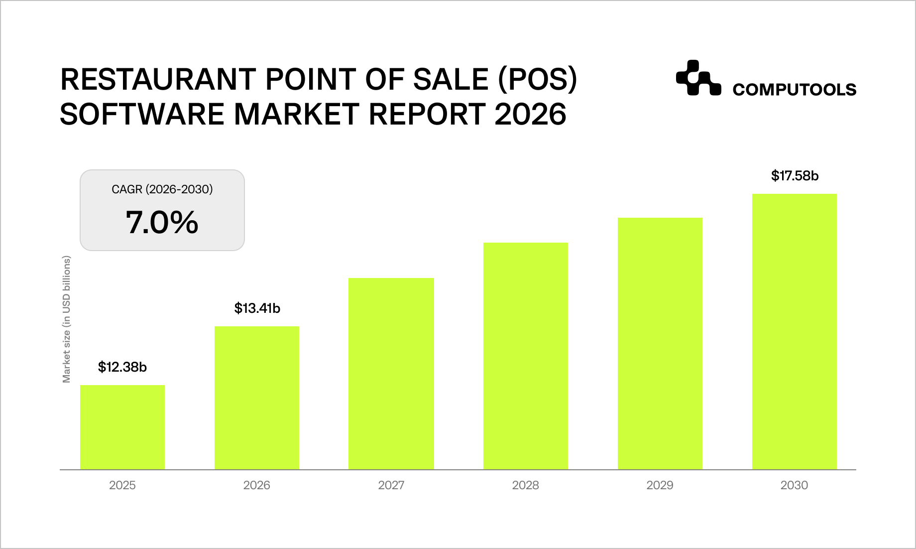 The bar chart shows the POS software market growth from 2026 to 2030.