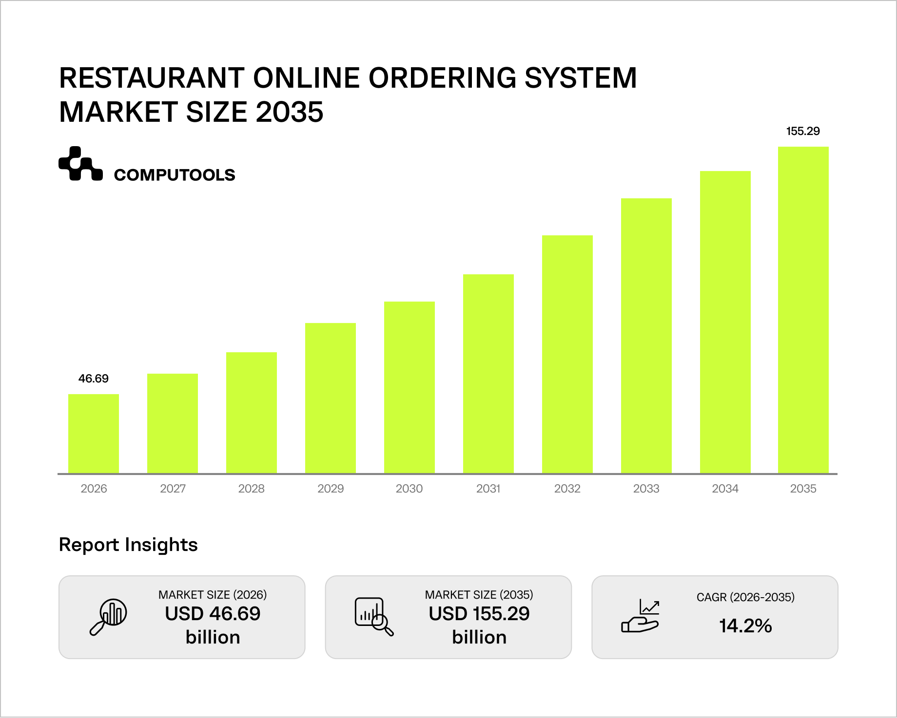 The bar chart shows the restaurant online ordering market landscape from 2025 to 2035.