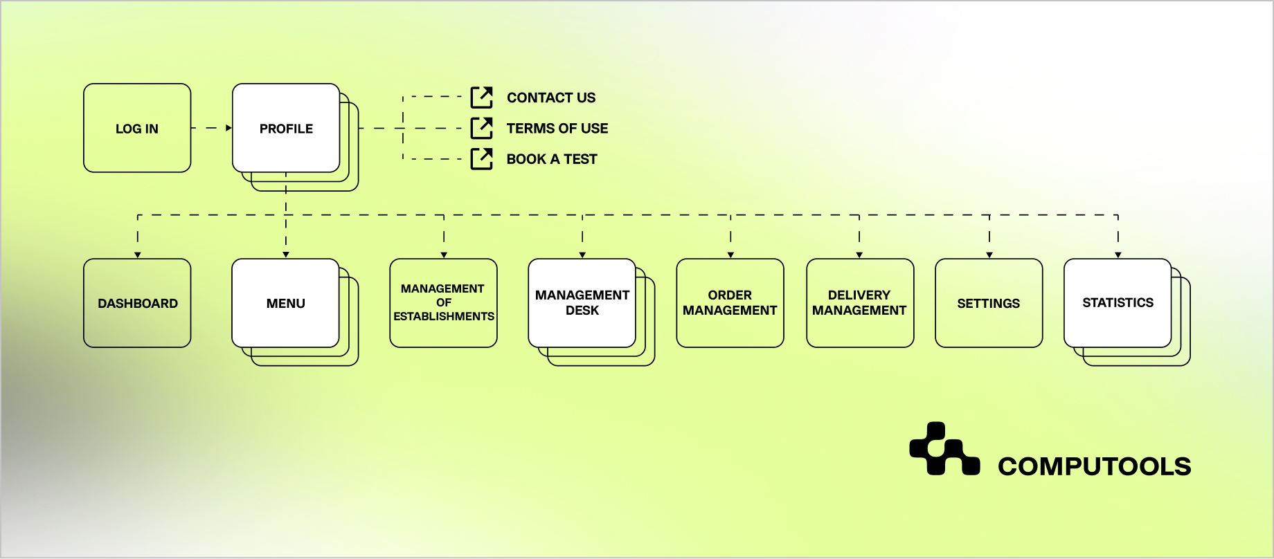 The image shows creating a sitemap as part of restaurant app development services.