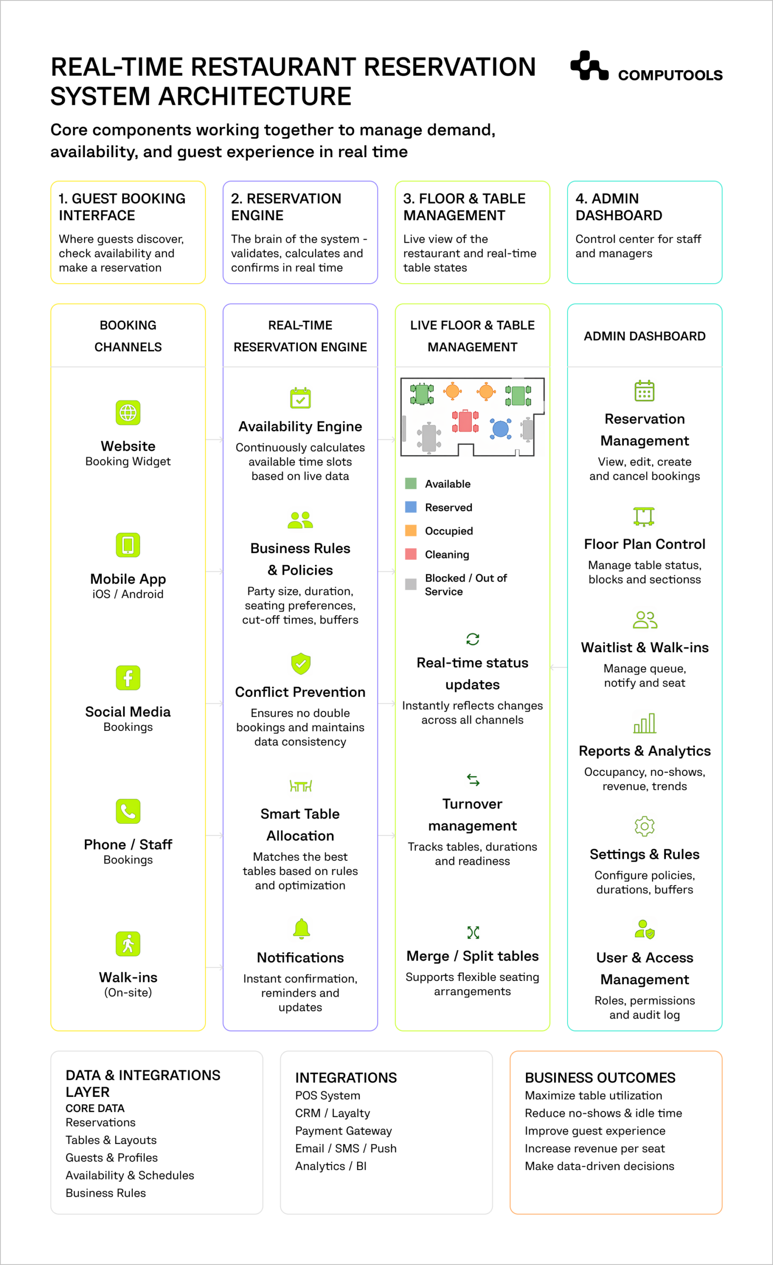 This diagram shows key components, flows and operation logic of a restaurant reservation system.