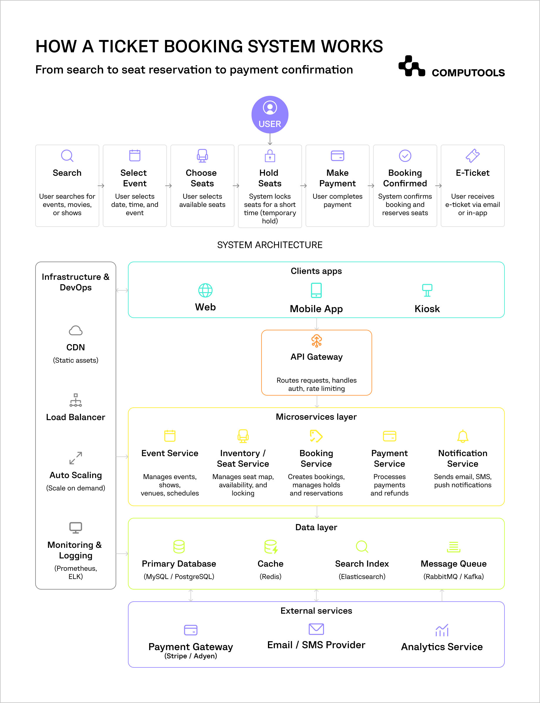 The diagram shows architecture for a high-load ticket booking platform development.