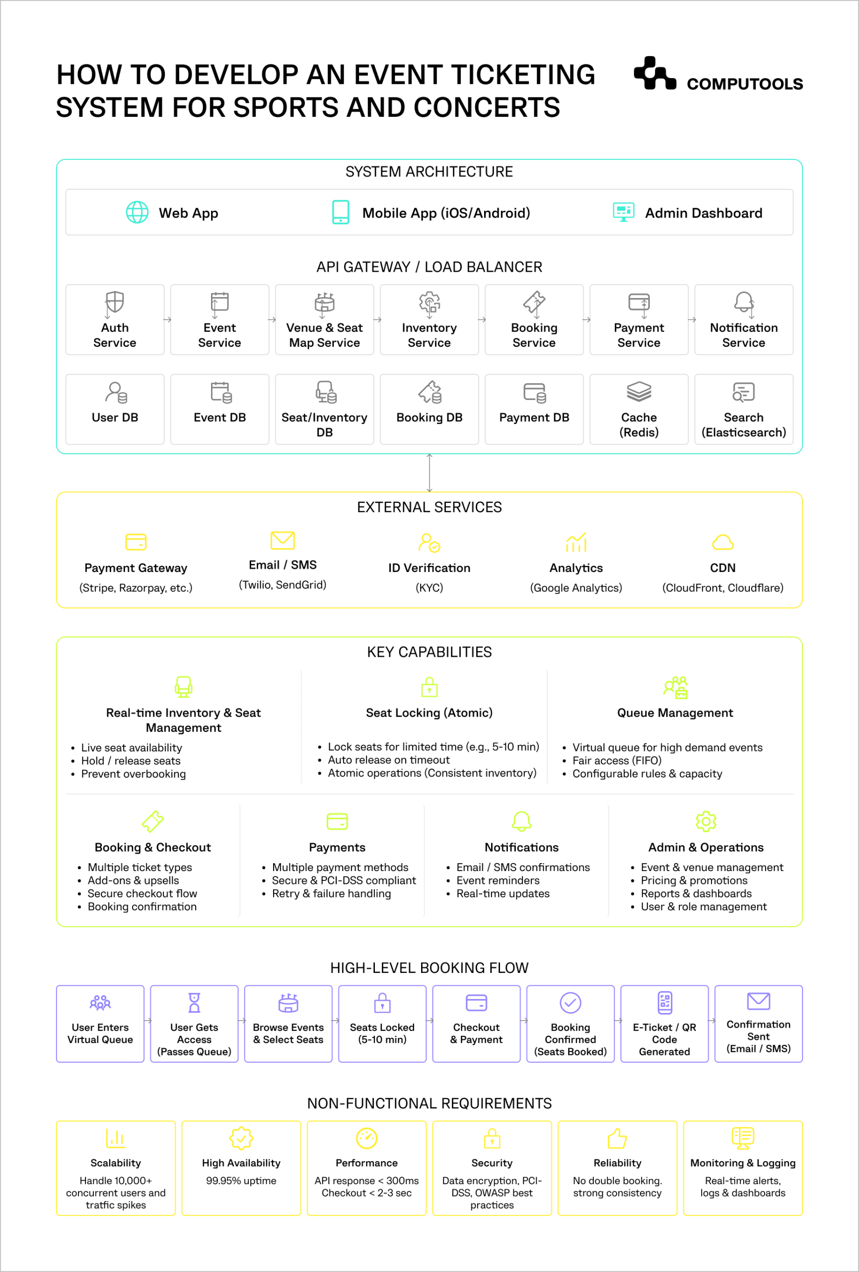 This diagram demonstrates how to develop an event ticketing system.