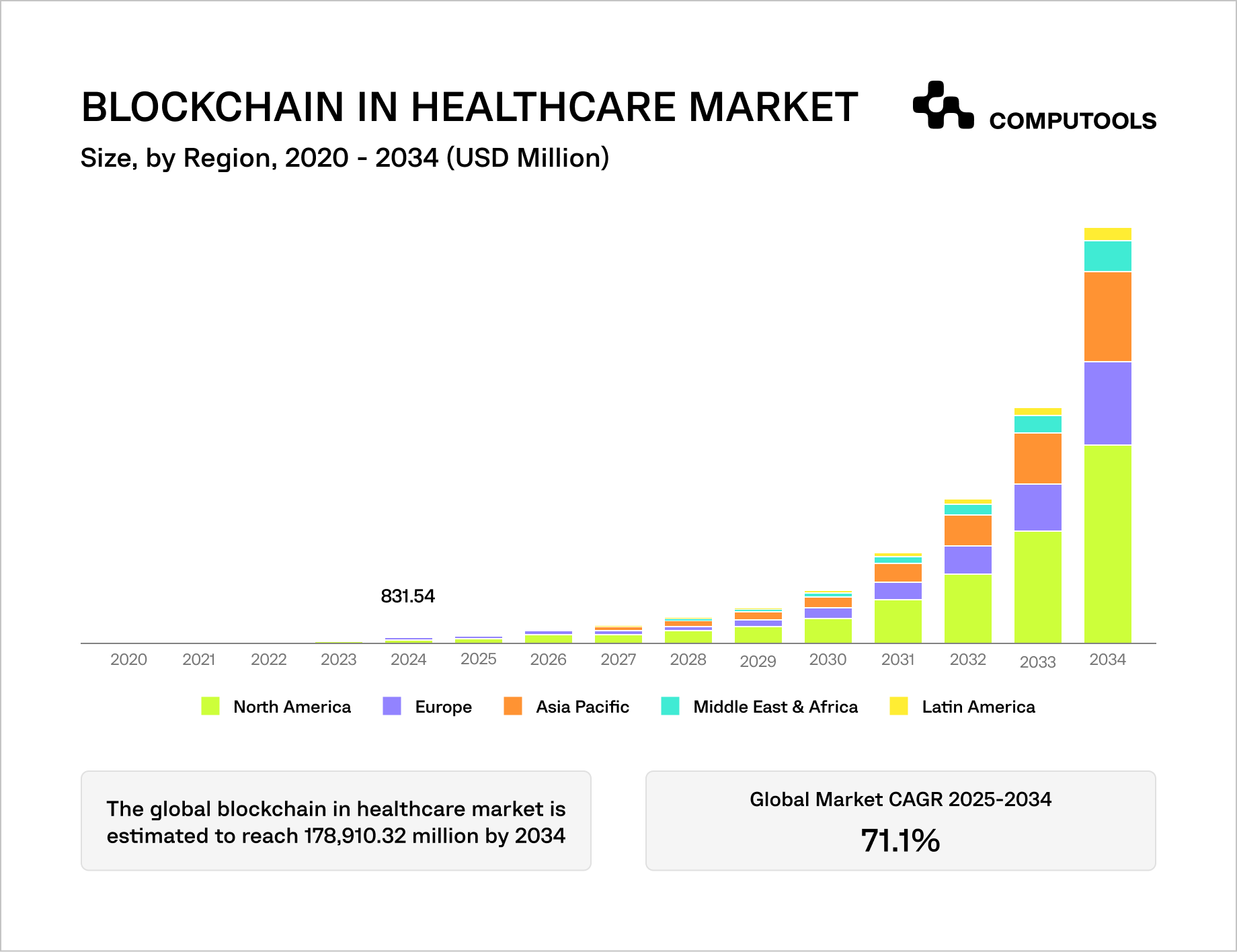 Blockchain in healthcare market by regions