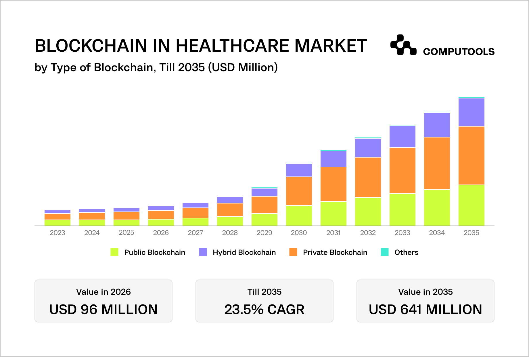 Blockchain in healthcare market charts