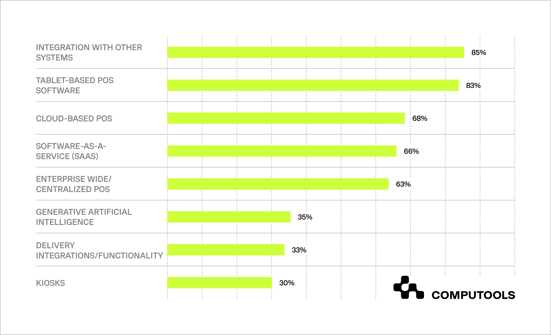 Features and functionalities driving POS purchases